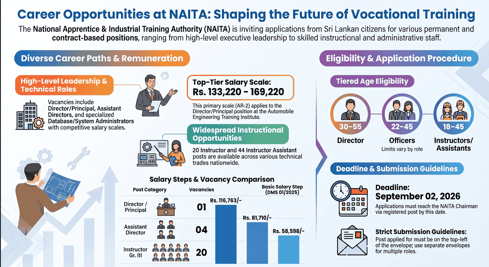 NAITA Vacancies