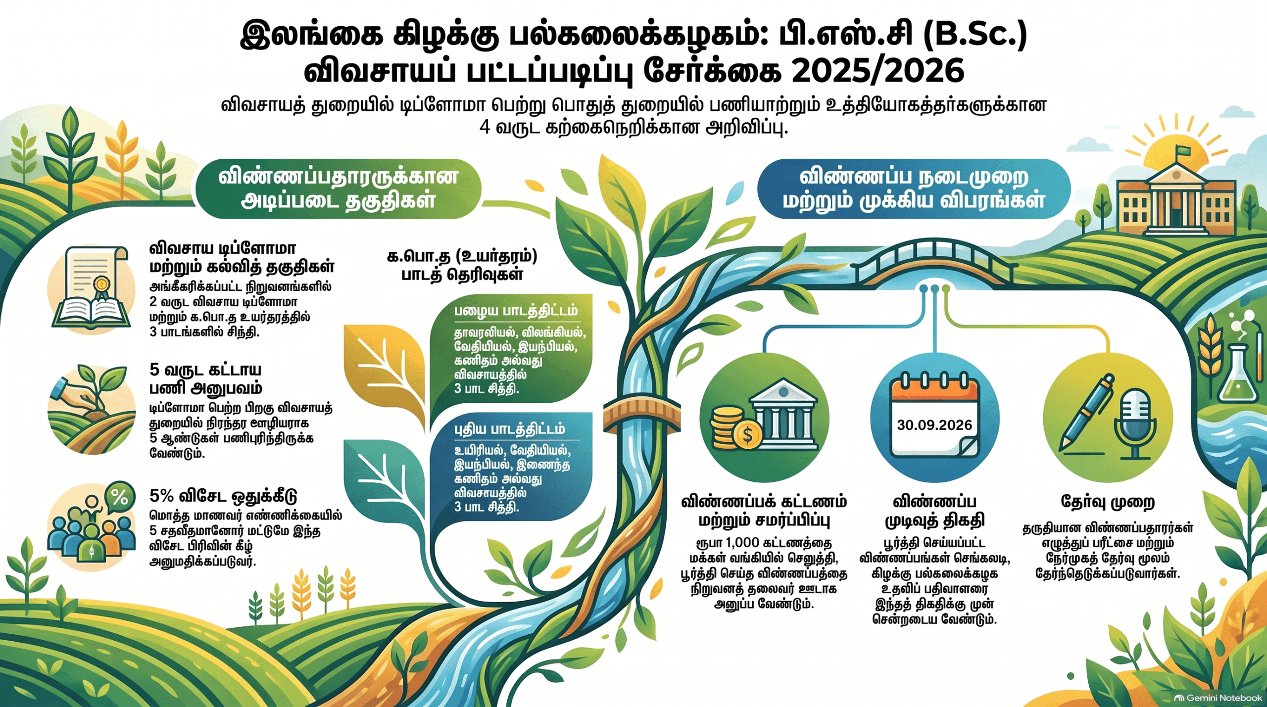 Eastern University B.Sc Agriculture 2025/2026 – Special Entry for Diploma Holders